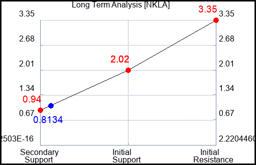 NKLA Long Term Analysis for April 27 2023 NKLA Long Term Analysis for April 27 2023
