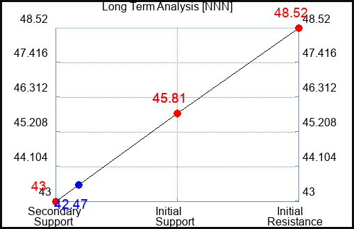 NNN Long Term Analysis for April 27 2023 NNN Long Term Analysis for April 27 2023