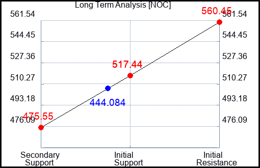NOC Long Term Analysis for April 27 2023 NOC Long Term Analysis for April 27 2023