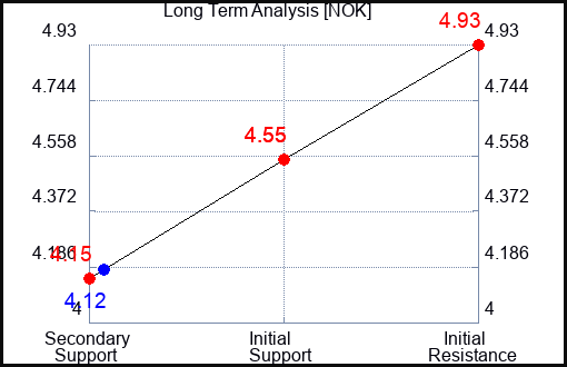 NOK Long Term Analysis for April 27 2023 NOK Long Term Analysis for April 27 2023