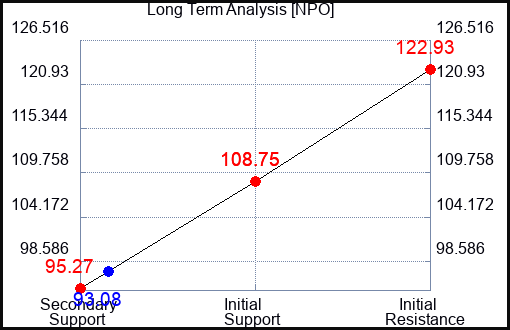 NPO Long Term Analysis for April 27 2023 NPO Long Term Analysis for April 27 2023