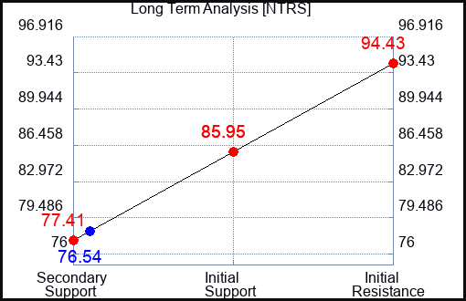 NTRS Long Term Analysis for April 27 2023 NTRS Long Term Analysis for April 27 2023