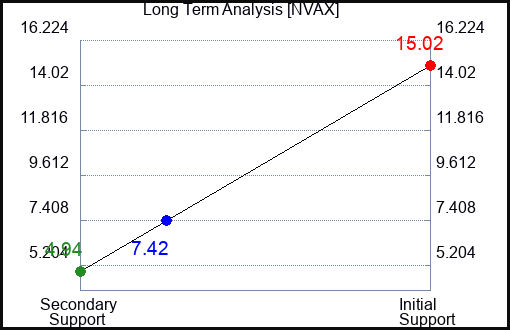 NVAX Long Term Analysis for April 27 2023