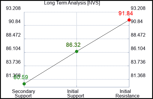 NVS Long Term Analysis for April 27 2023 NVS Long Term Analysis for April 27 2023