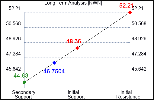 NWN Long Term Analysis for April 27 2023 NWN Long Term Analysis for April 27 2023