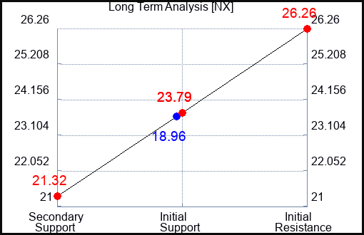 NX Long Term Analysis for April 27 2023 NX Long Term Analysis for April 27 2023
