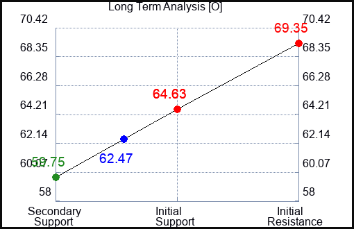 O Long Term Analysis for April 27 2023 O Long Term Analysis for April 27 2023
