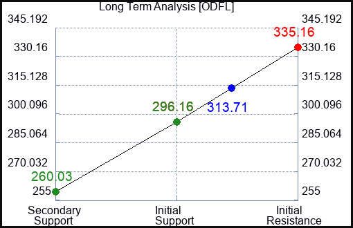 ODFL Long Term Analysis for April 27 2023