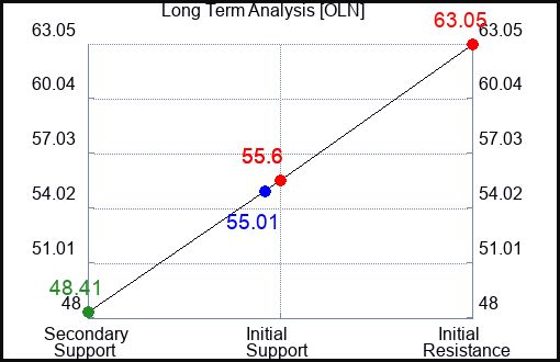 OLN Long Term Analysis for April 27 2023 OLN Long Term Analysis for April 27 2023