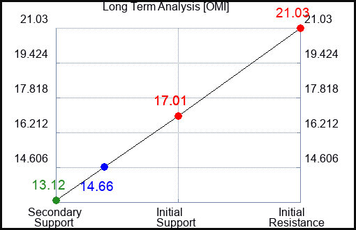 OMI Long Term Analysis for April 27 2023 OMI Long Term Analysis for April 27 2023