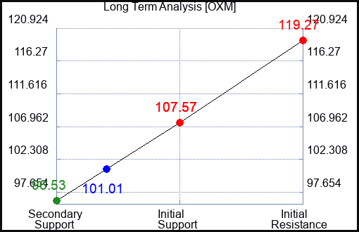 OXM Long Term Analysis for April 27 2023 OXM Long Term Analysis for April 27 2023