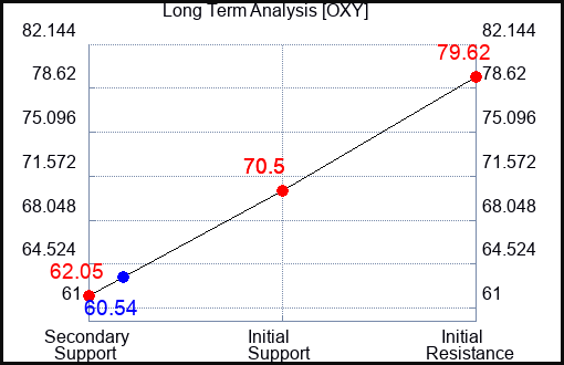OXY Long Term Analysis for April 27 2023 OXY Long Term Analysis for April 27 2023