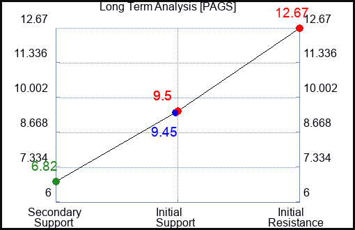 PAGS Long Term Analysis for April 27 2023 PAGS Long Term Analysis for April 27 2023