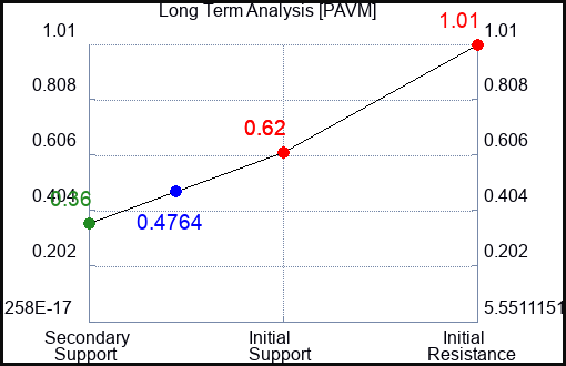 PAVM Long Term Analysis for April 27 2023