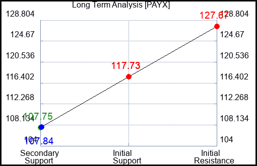 PAYX Long Term Analysis for April 27 2023 PAYX Long Term Analysis for April 27 2023