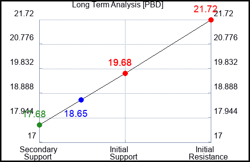 PBD Long Term Analysis for April 27 2023 PBD Long Term Analysis for April 27 2023