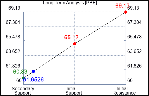 PBE Long Term Analysis for April 27 2023 PBE Long Term Analysis for April 27 2023
