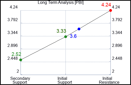 PBI Long Term Analysis for April 27 2023 PBI Long Term Analysis for April 27 2023