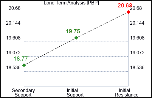 PBP Long Term Analysis for April 27 2023 PBP Long Term Analysis for April 27 2023