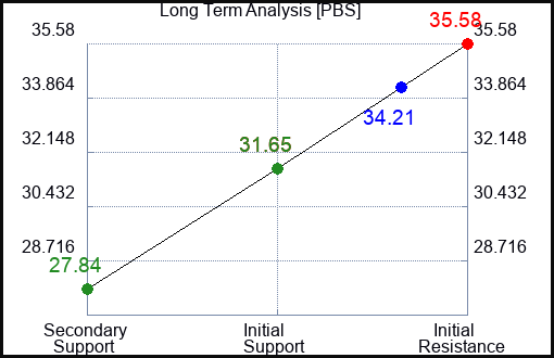 PBS Long Term Analysis for April 27 2023 PBS Long Term Analysis for April 27 2023