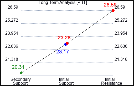 PBT Long Term Analysis for April 27 2023