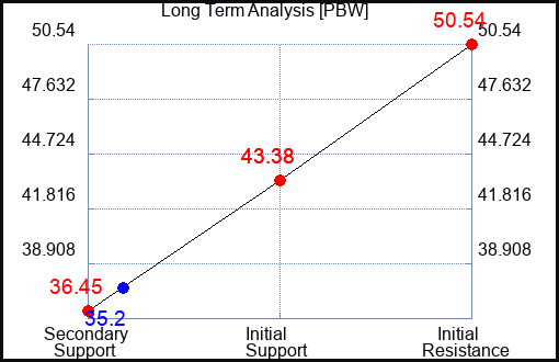 PBW Long Term Analysis for April 27 2023