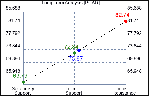 PCAR Long Term Analysis for April 27 2023