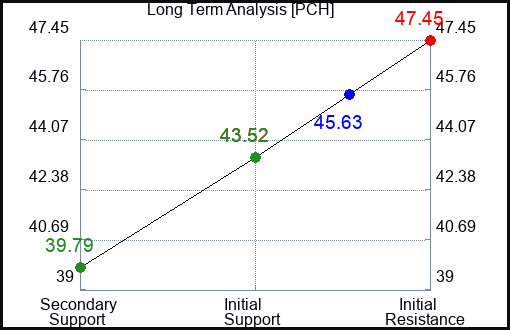 PCH Long Term Analysis for April 27 2023 PCH Long Term Analysis for April 27 2023