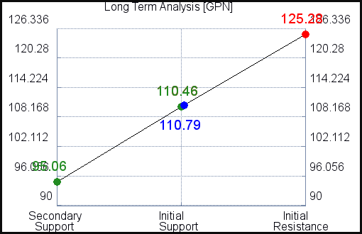 GPN Long Term Analysis GPN Long Term Analysis