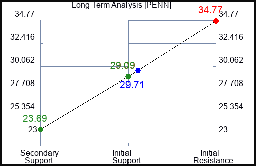 PENN Long Term Analysis for April 27 2023 PENN Long Term Analysis for April 27 2023