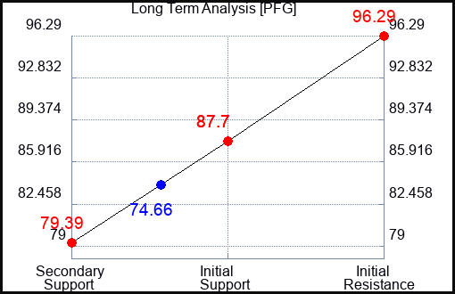 PFG Long Term Analysis for April 28 2023 PFG Long Term Analysis for April 28 2023