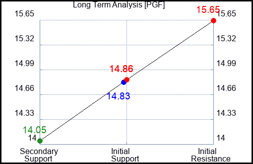 PGF Long Term Analysis for April 28 2023 PGF Long Term Analysis for April 28 2023