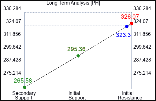 PH Long Term Analysis for April 28 2023 PH Long Term Analysis for April 28 2023