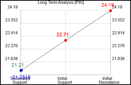 PIN Long Term Analysis for April 28 2023