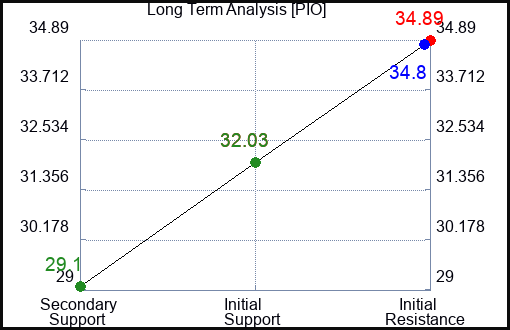 PIO Long Term Analysis for April 28 2023