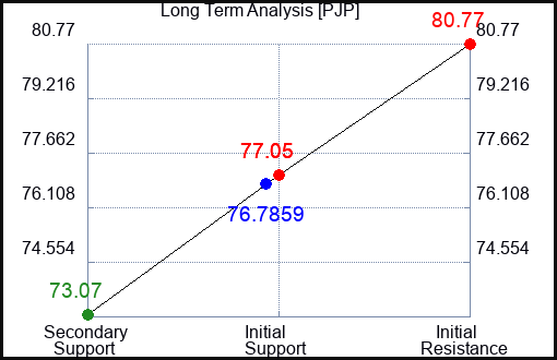 PJP Long Term Analysis for April 28 2023