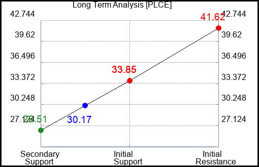 PLCE Long Term Analysis for April 28 2023 PLCE Long Term Analysis for April 28 2023