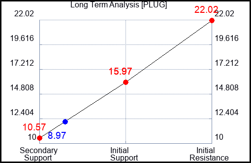 PLUG Long Term Analysis for April 28 2023 PLUG Long Term Analysis for April 28 2023