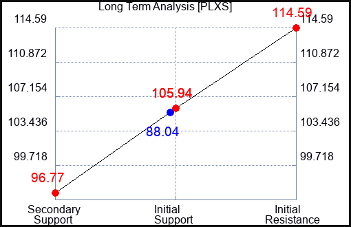 PLXS Long Term Analysis for April 28 2023 PLXS Long Term Analysis for April 28 2023