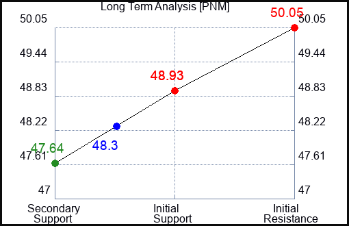 PNM Long Term Analysis for April 28 2023 PNM Long Term Analysis for April 28 2023