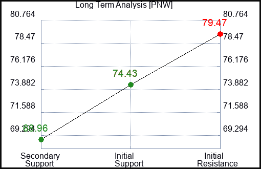PNW Long Term Analysis for April 28 2023 PNW Long Term Analysis for April 28 2023