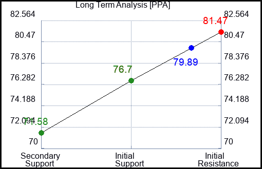 PPA Long Term Analysis for April 28 2023 PPA Long Term Analysis for April 28 2023