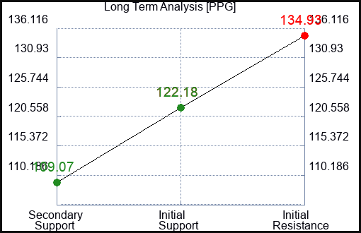PPG Long Term Analysis for April 28 2023 PPG Long Term Analysis for April 28 2023