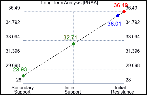 PRAA Long Term Analysis for April 28 2023 PRAA Long Term Analysis for April 28 2023