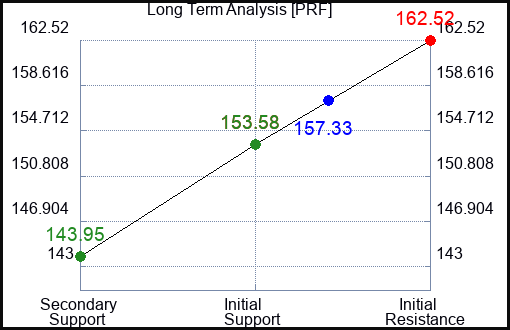 PRF Long Term Analysis for April 28 2023 PRF Long Term Analysis for April 28 2023