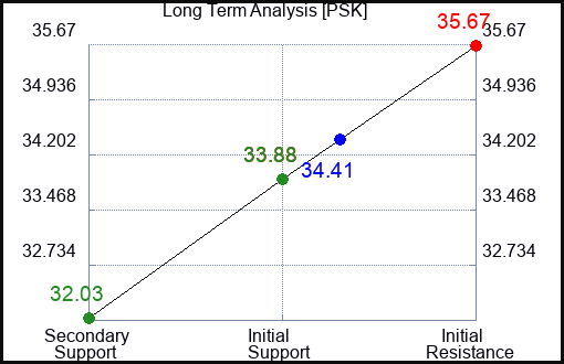PSK Long Term Analysis for April 28 2023