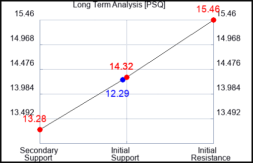 PSQ Long Term Analysis for April 28 2023