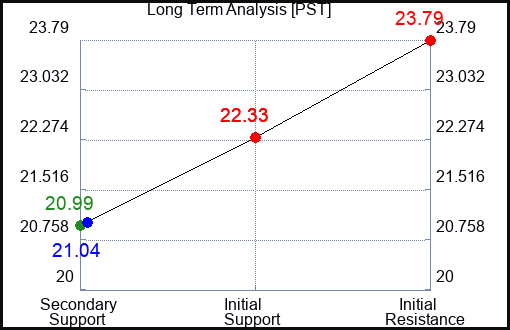 PST Long Term Analysis for April 28 2023