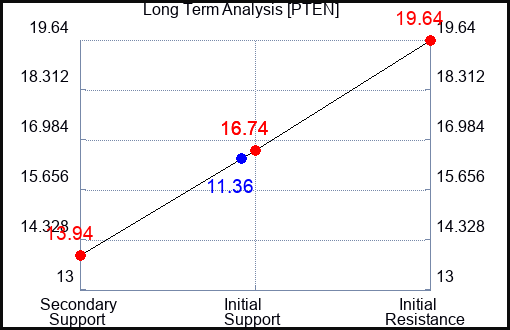 PTEN Long Term Analysis for April 28 2023 PTEN Long Term Analysis for April 28 2023