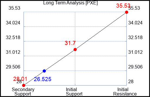 PXE Long Term Analysis for April 28 2023 PXE Long Term Analysis for April 28 2023